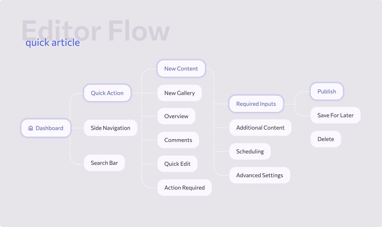 user flow